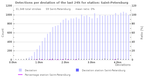 Graphs: Detections per deviation