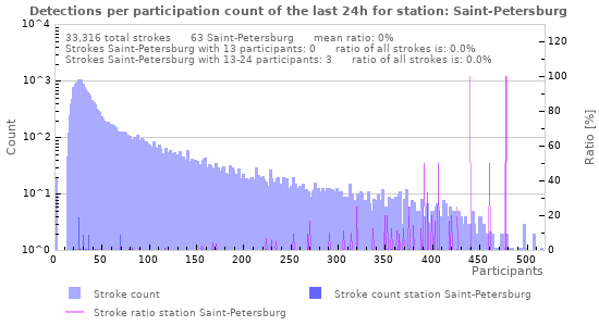Graphs: Detections per participation count