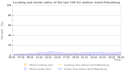 Graphs: Locating and stroke ratios
