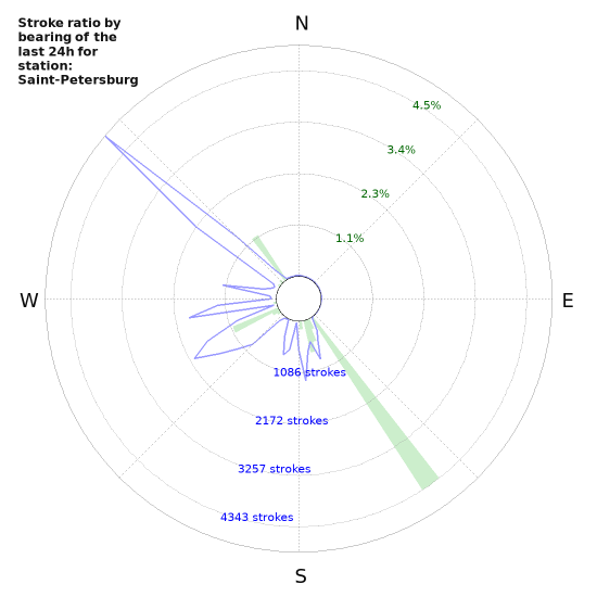 Graphs: Stroke ratio by bearing