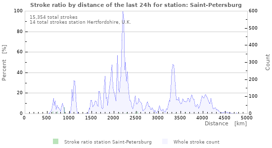 Graphs: Stroke ratio by distance