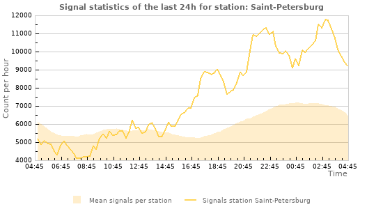 Graphs: Signal statistics