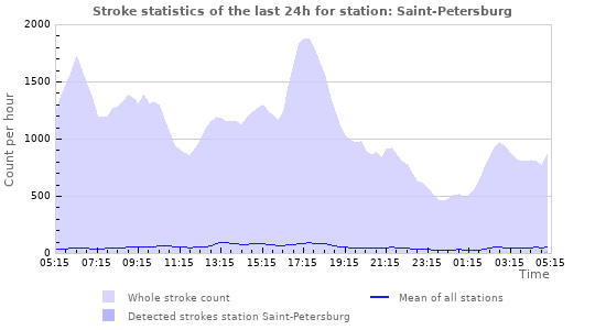 Graphs: Stroke statistics