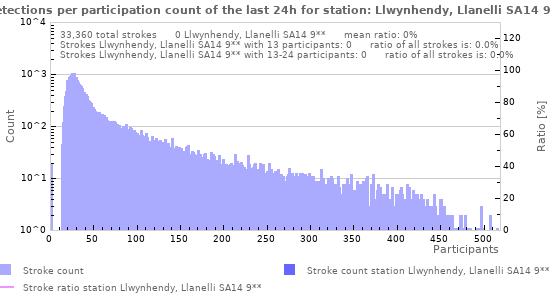 Graphs: Detections per participation count