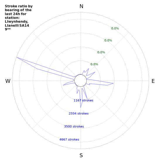 Graphs: Stroke ratio by bearing