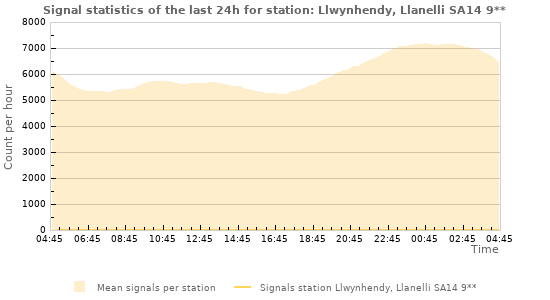 Graphs: Signal statistics