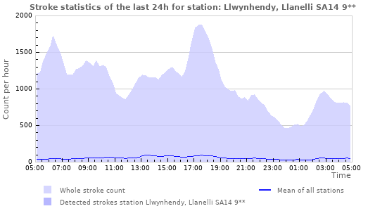 Graphs: Stroke statistics