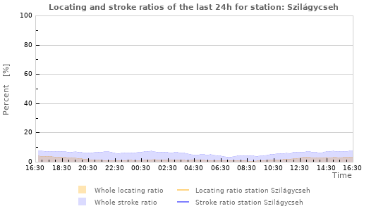 Graphs: Locating and stroke ratios