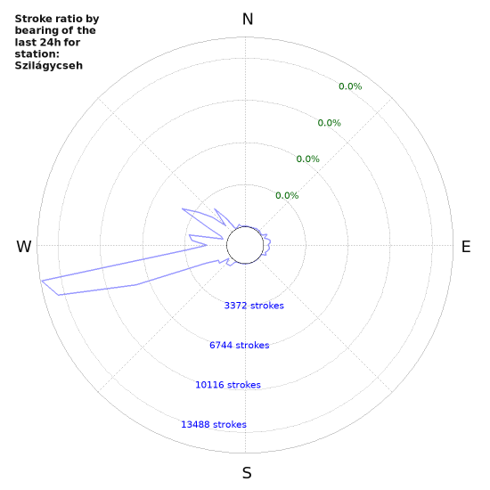 Graphs: Stroke ratio by bearing