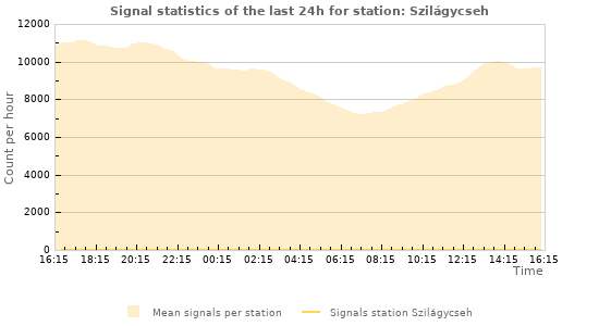 Graphs: Signal statistics