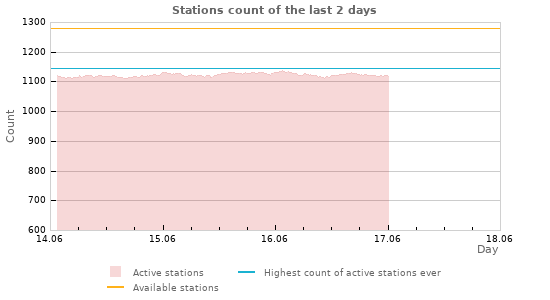 Graphs: Stations count