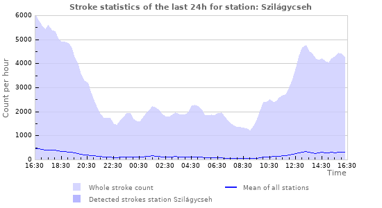 Graphs: Stroke statistics