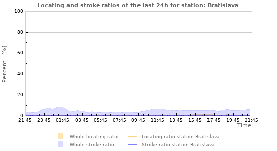 Graphs: Locating and stroke ratios