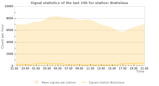 Graphs: Signal statistics