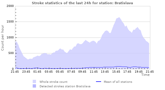 Graphs: Stroke statistics