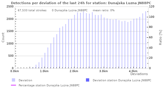 Graphs: Detections per deviation
