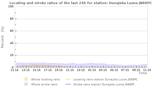 Graphs: Locating and stroke ratios