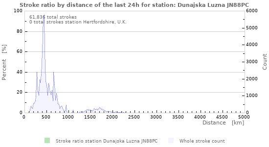Graphs: Stroke ratio by distance