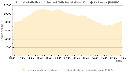 Graphs: Signal statistics