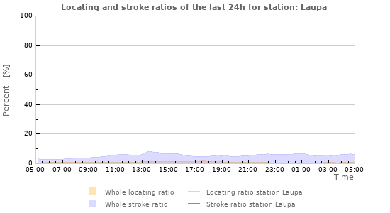 Graphs: Locating and stroke ratios