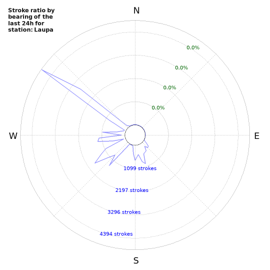 Graphs: Stroke ratio by bearing