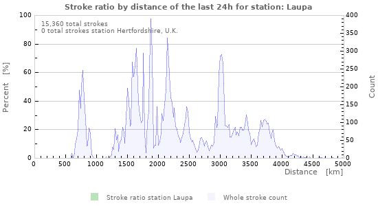 Graphs: Stroke ratio by distance