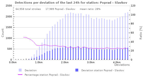 Graphs: Detections per deviation