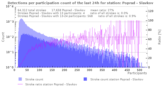 Graphs: Detections per participation count