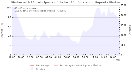 Graphs