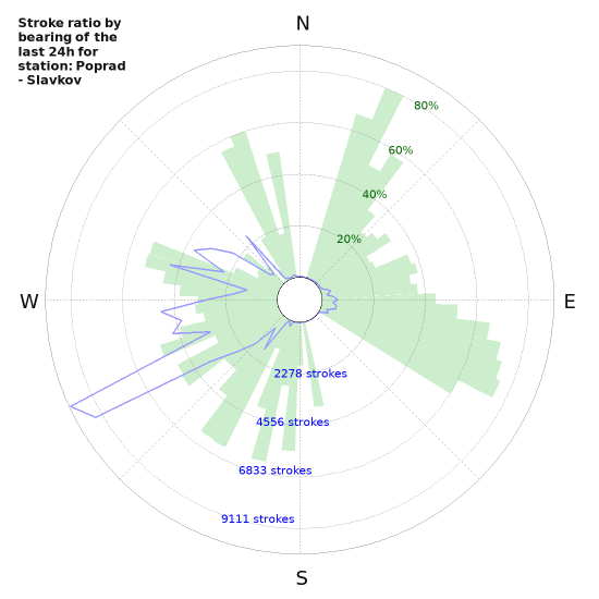 Graphs: Stroke ratio by bearing