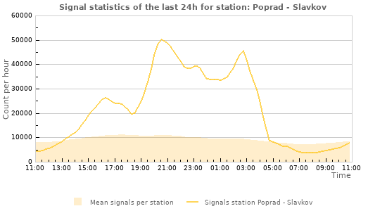Graphs: Signal statistics