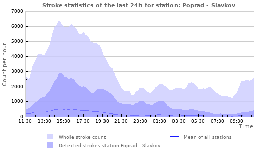 Graphs: Stroke statistics
