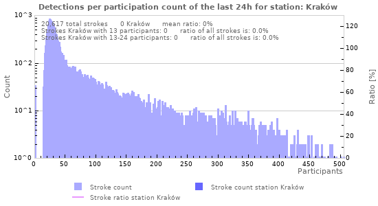 Graphs: Detections per participation count