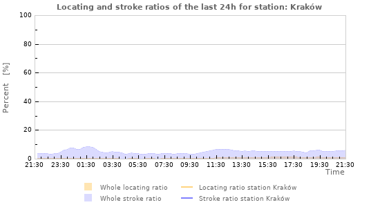 Graphs: Locating and stroke ratios