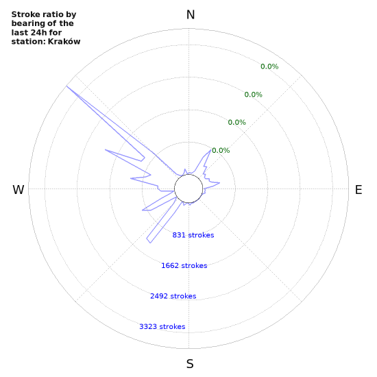 Graphs: Stroke ratio by bearing