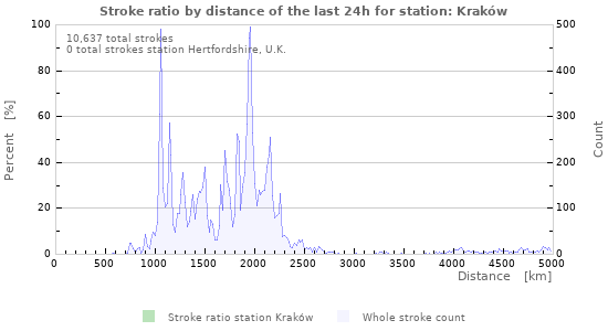 Graphs: Stroke ratio by distance