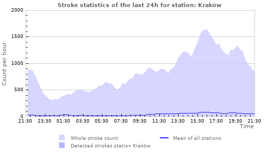 Graphs: Stroke statistics