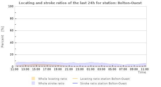 Graphs: Locating and stroke ratios