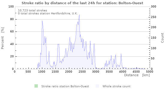 Graphs: Stroke ratio by distance