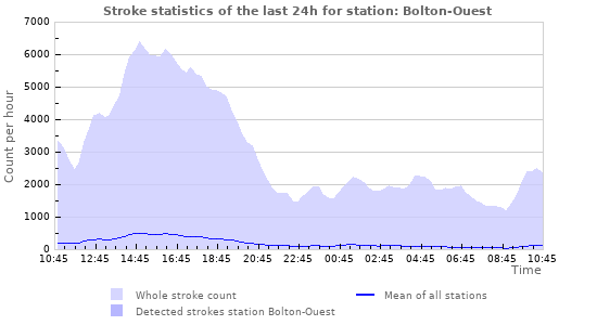Graphs: Stroke statistics
