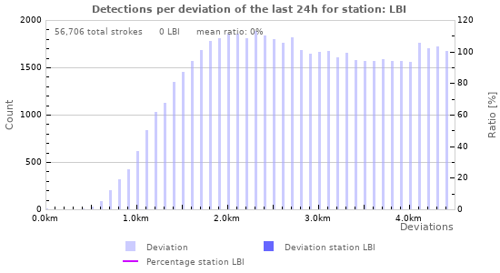 Graphs: Detections per deviation