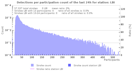 Graphs: Detections per participation count