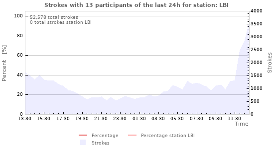 Graphs
