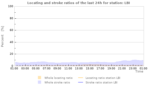 Graphs: Locating and stroke ratios