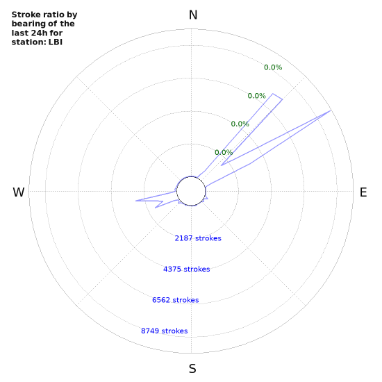 Graphs: Stroke ratio by bearing