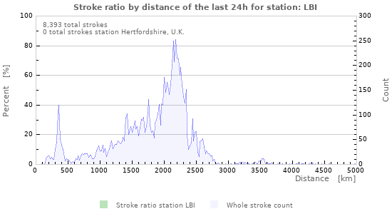 Graphs: Stroke ratio by distance