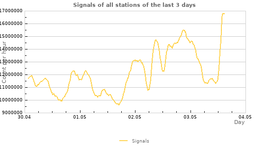 Graphs