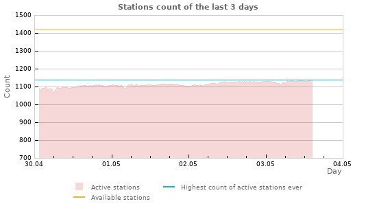 Graphs: Stations count