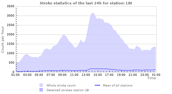 Graphs: Stroke statistics