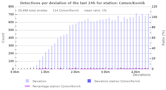Graphs: Detections per deviation